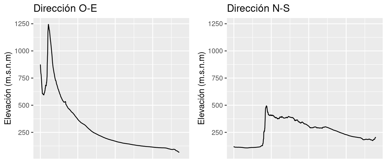 Perfiles latitudinales y longitudinales de altura promedio de la cuenca de Carcarañá, Provincia de Córdoba.