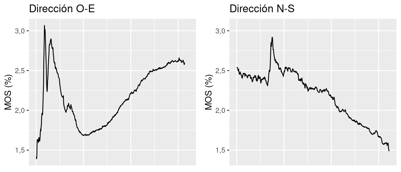 Perfiles latitudinales y longitudinales de materia organica del suelo promedio de la cuenca de Carcarañá, Provincia de Córdoba.