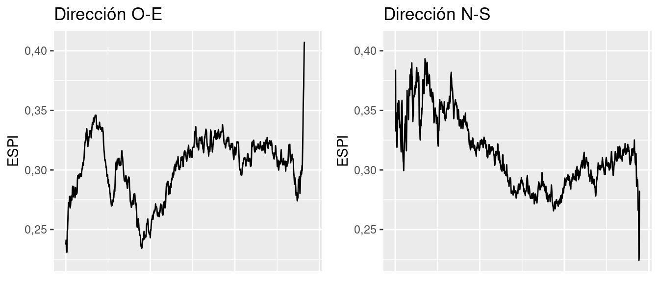 Perfiles latitudinales y longitudinales de ESPI  promedio de la cuenca de Carcarañá, Provincia de Córdoba.