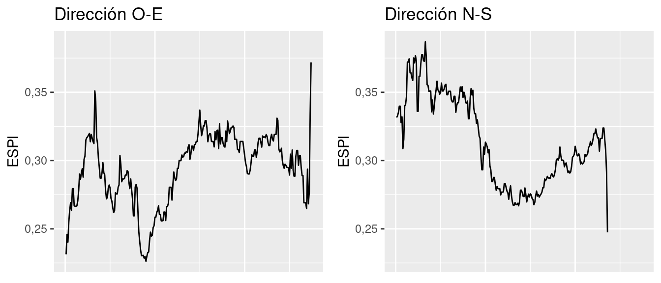 Perfiles latitudinales y longitudinales de ESPI promedio de la cuenca de Carcarañá, Provincia de Córdoba.