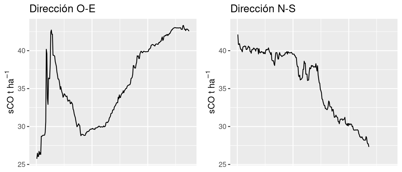 Perfiles latitudinales y longitudinales de almacenamiento de C en suelo  promedio de la cuenca de Carcarañá, Provincia de Córdoba.