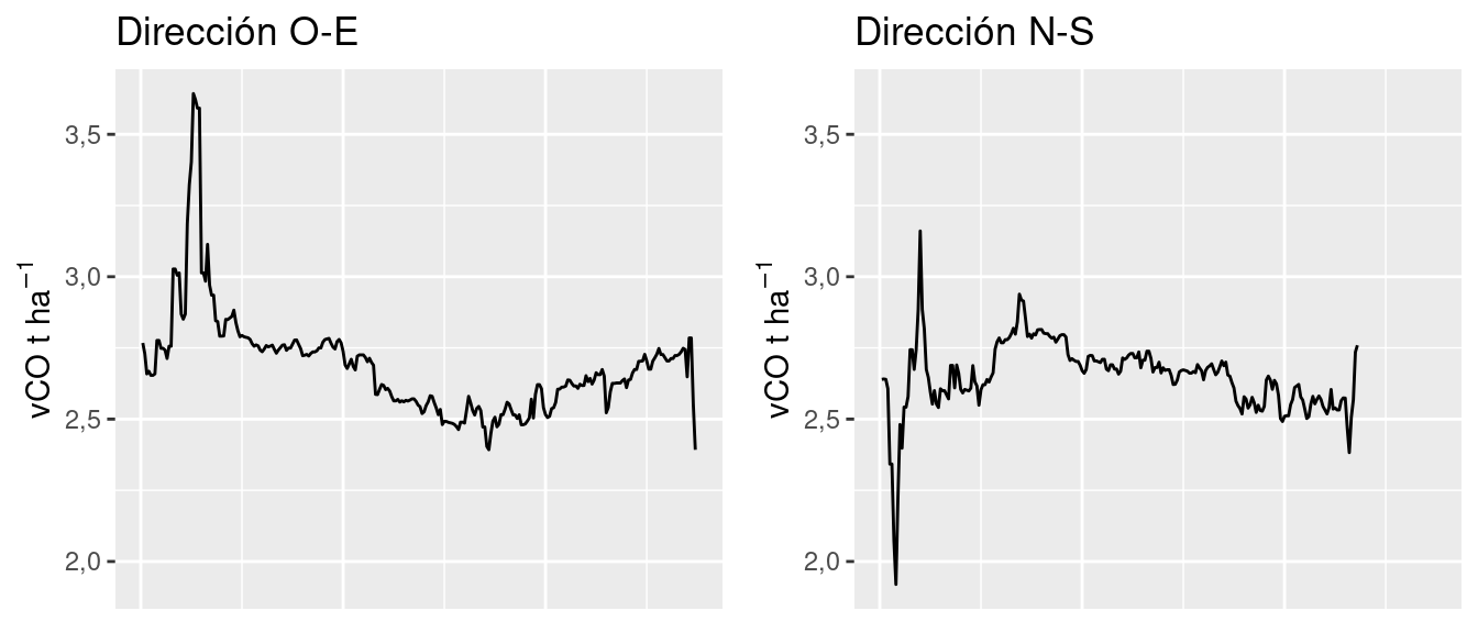 Perfiles latitudinales y longitudinales de almacenamiento de C en vegetación  promedio de la cuenca de Carcarañá, Provincia de Córdoba.