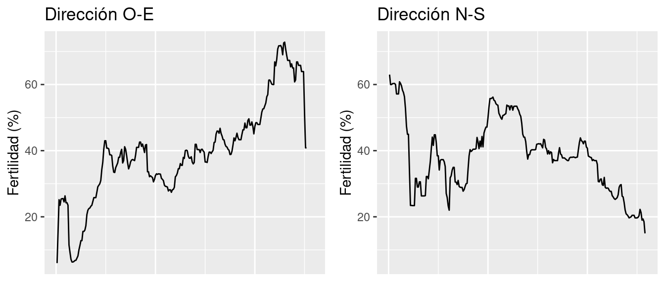 Perfiles latitudinales y longitudinales de fertilidad en suelo promedio de la cuenca de Carcarañá, Provincia de Córdoba.