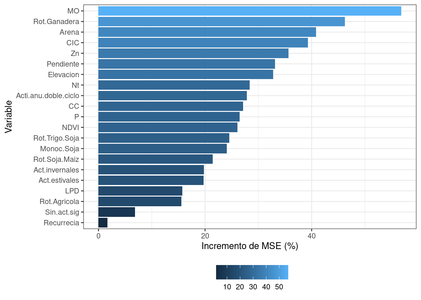 Ranking de importancia de variables explicativas del IP