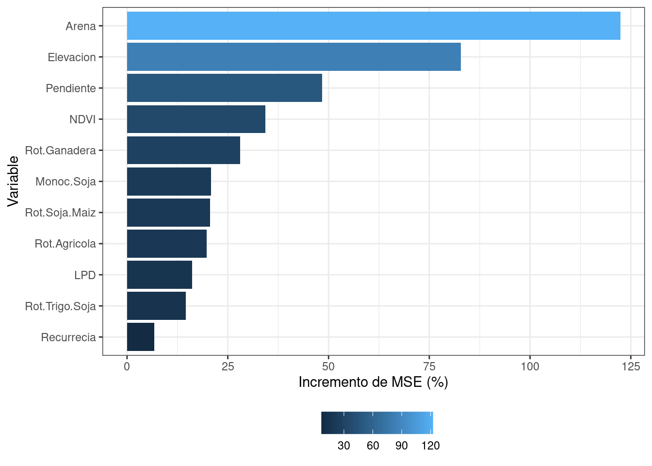 Ranking de importancia de variables explicativas del sCOS