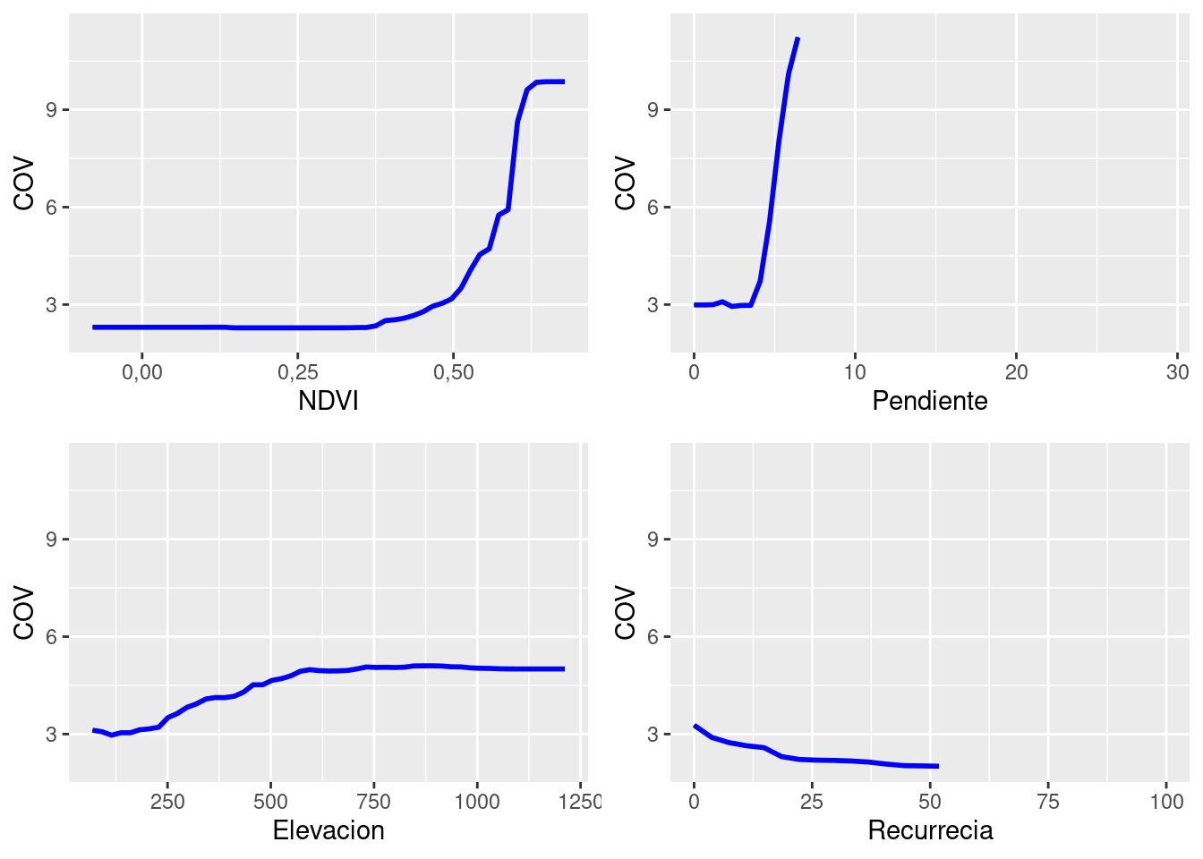 Relaciones parciales entre COV y variables explicativas